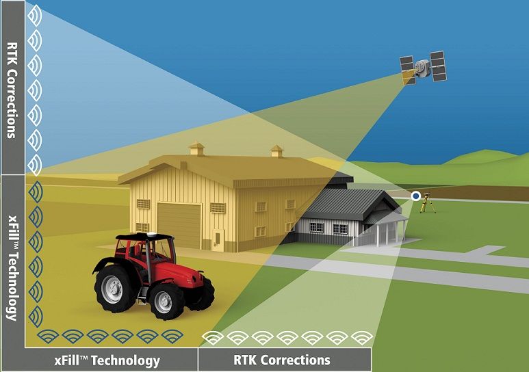 Trimble maintient la précision RTK en cas de coupure avec le « Trimble