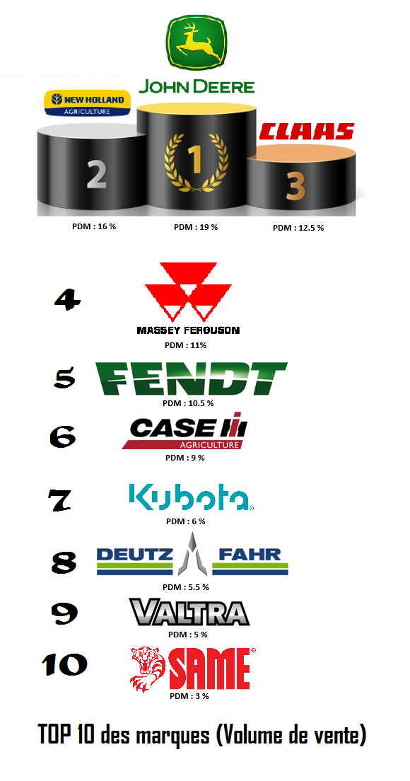 TOP 10 des marques (Volume de vente tracteur)