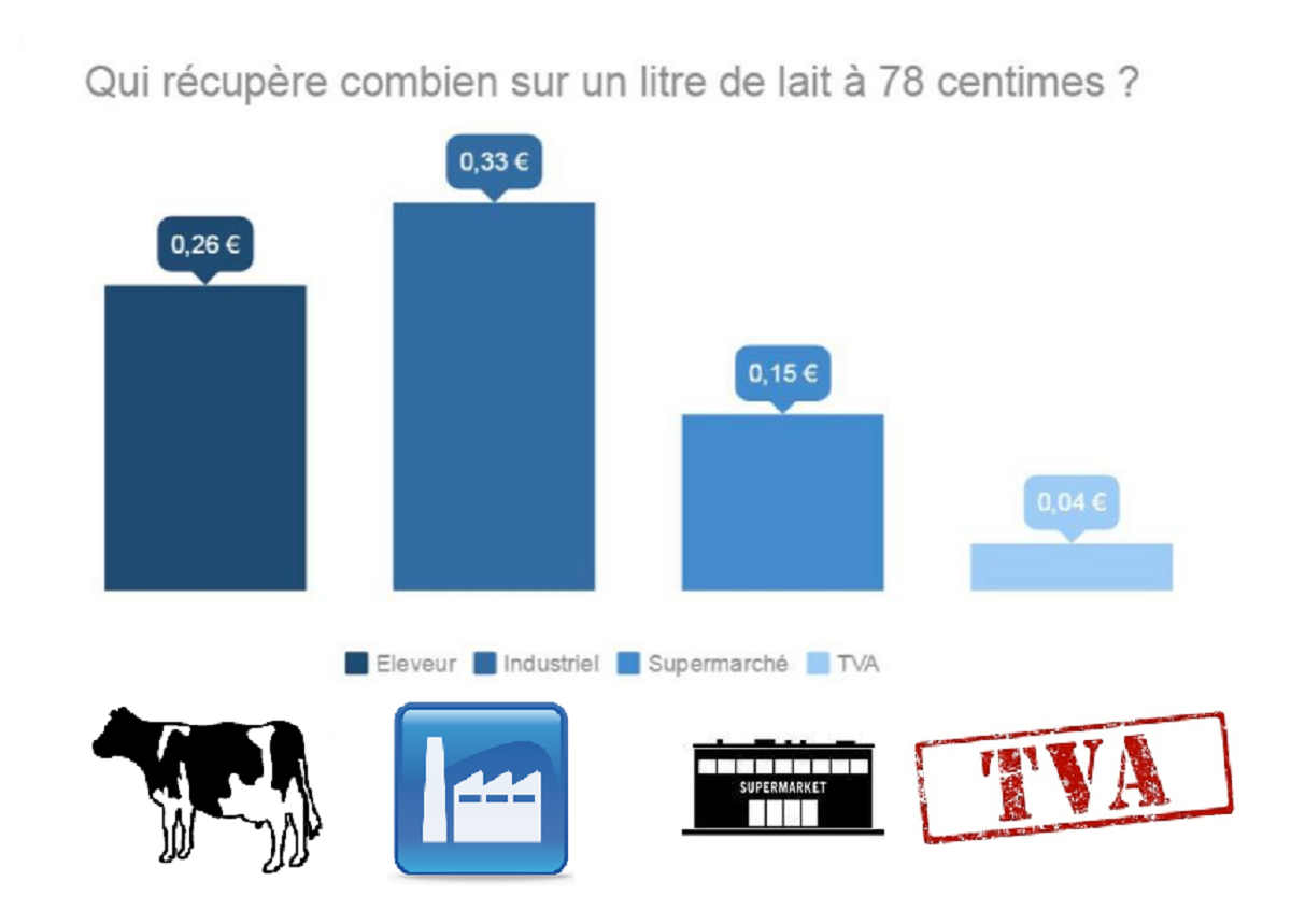 La répartition des gains sur un litre de lait à 78 centimes.